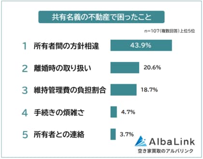 【共有名義の不動産で困ったことランキング】トラブル経験者107人アンケート調査