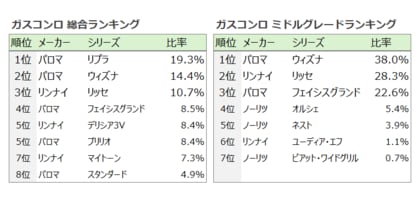 ガスコンロは機能より「映え」 デザイン性競い大手メーカー切磋琢磨