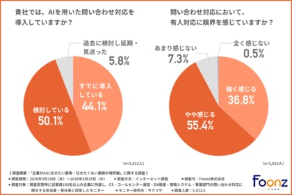 【調査】AI問い合わせ対応、約9割が有人対応に限界と回答｜現場が引く「人とAIの境界線」とは