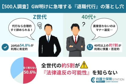 【500人調査】GW明けに急増する退職代行の落とし穴。「非弁行為」のリスクを知らない層が全世代で半数に到達、専門家が警鐘