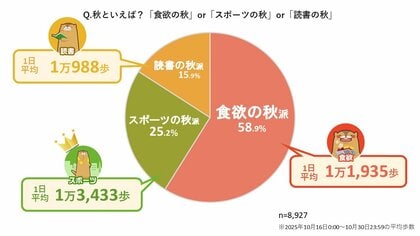 ウォーキングアプリ「aruku&」、歩行と季節に関する意識調査