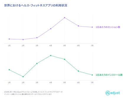 Adjust調査 ヘルス フィットネスアプリの利用急増 コロナ禍のロックダウンによりインストールが67 増加