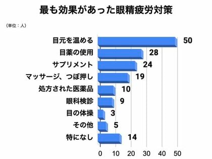 眼精疲労 疲れ目 対策のサプリメントについて162人にアンケートを実施