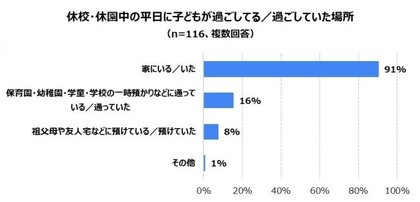 休校 休園中 子どもは一日のうちどのようなことにどのくらいの時間を使っているか 使っていたか