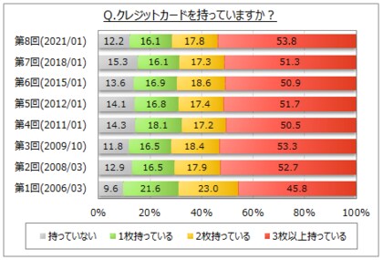 クレジットカードに関する調査 最もよく利用するクレジットカードの利用場所は ネット決済