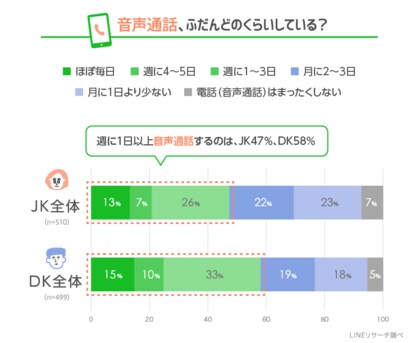 Lineリサーチ ふだん 音声通話 をしている高校生は9割以上 ビデオ通話 は約半数 通話の頻度は男女で差がある結果に 友だちとの通話の目的は 雑談 と 暇つぶし が男女ともに上位にランクイン