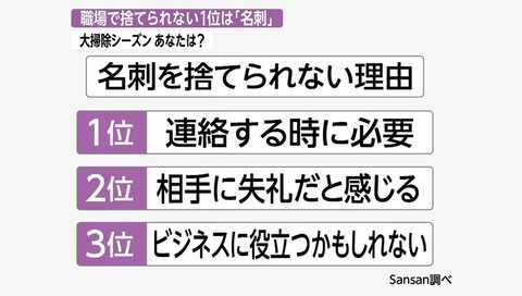 職場で捨てられないもの1位は 名刺 大掃除シーズンに処分してくれる 名刺納め祭