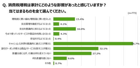 グルーポン ジャパン 消費税増税後の消費行動に関する意識調査 を実施 増税が今年の年末年始の過ごし方に影響ありと回答した人が多数