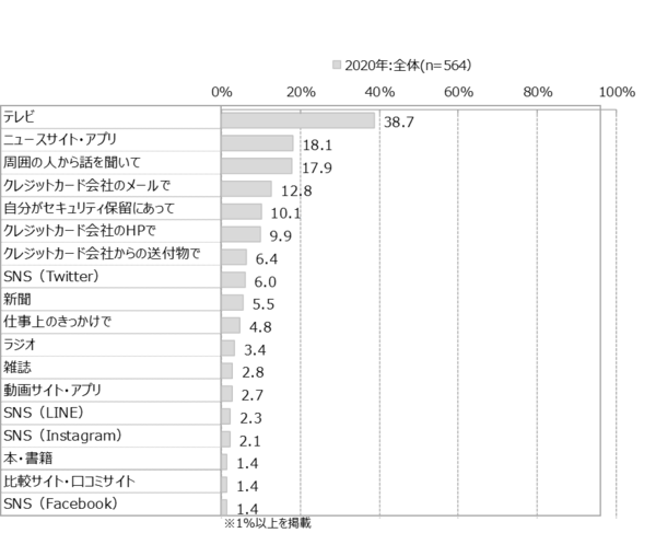 クレジットカード不正利用防止のための取引保留に関する消費者意識調査を実施 昨年度より継続