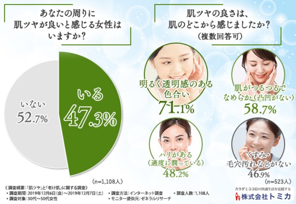 あなたの肌 老けて見られてませんか 肌ツヤと老け肌に関する調査を実施 ゆで卵のようなお肌を手に入れるには