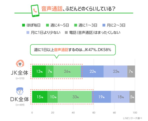 Lineリサーチ ふだん 音声通話 をしている高校生は9割以上 ビデオ通話 は約半数 通話の頻度は男女で差がある結果に 友だちとの通話の目的は 雑談 と 暇つぶし が男女ともに上位にランクイン