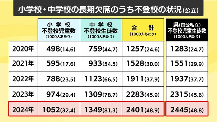 不登校の状況表
