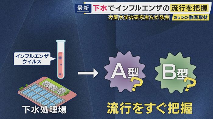 下水からインフル流行をリアルタイムで把握