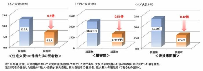 住宅用火災警報器の設置効果（総務省消防庁HPより）