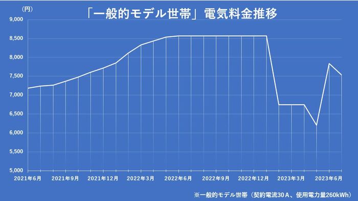 2023年5月から6月にかけて 電気料金は上がったが2022年6月と比べるとまだ低い状態になっている