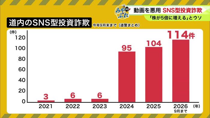 道内のSNS型投資詐欺(2026年9月末まで 道警まとめ)