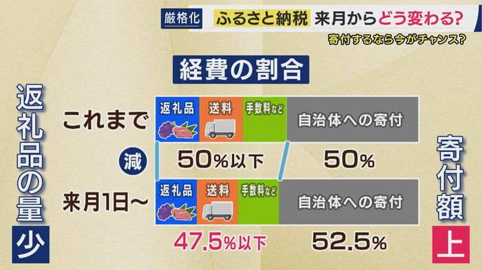 ふるさと納税にかかる経費も上限引き下げ