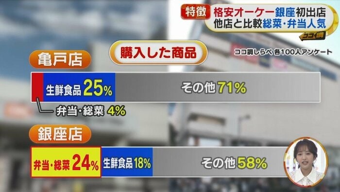 住宅街にある亀戸店では生鮮食品が最も売れるが、銀座店ではお弁当・お総菜がトップ