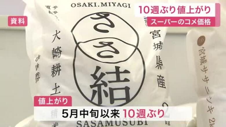 スーパーのコメ価格１０週ぶりに値上がり　５キロ３６２５円に　政府「増産にかじを切る」〈宮城〉｜FNNプライムオンライン