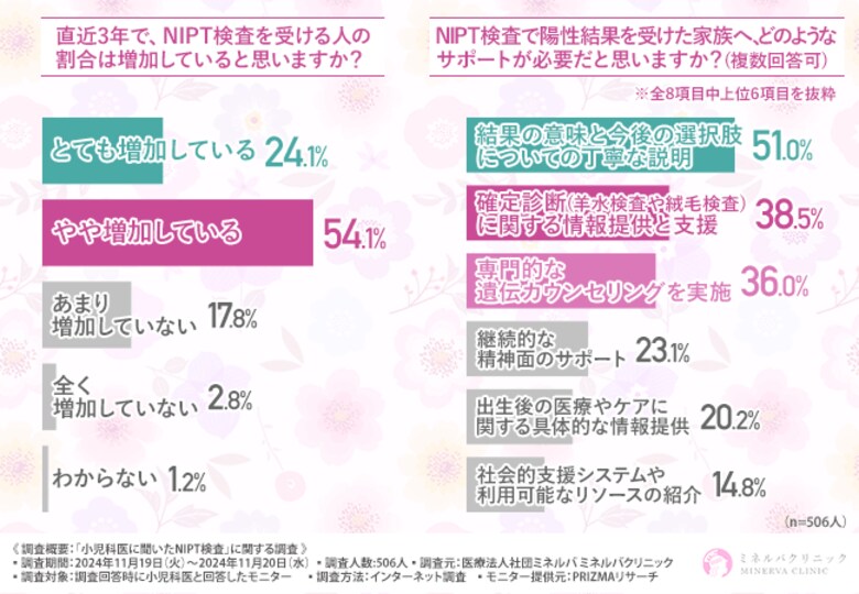 【小児科医に調査】NIPT検査を推奨する医師は9割!小児科医が考えるNIPT検査を受けるべき理由とは!?
