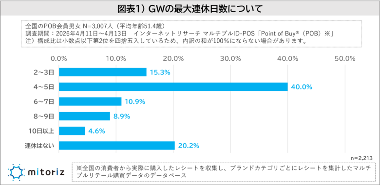 GWは「出かけない」が37.1％、出かける場合も“近場・日帰り”が主流に！同居家族と過ごすが最多も「一人派」28.7％、 “気楽さ”や“予定がない”が背景