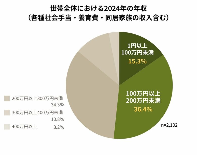物価上昇でも賃金上がらず困窮 日常的に”減らす・買わない・使わない”ものとは?【低所得のひとり親家庭2,000名超による回答】
