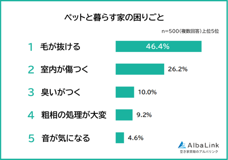 【ペットと暮らす家の困りごとランキング】男女500人アンケート調査
