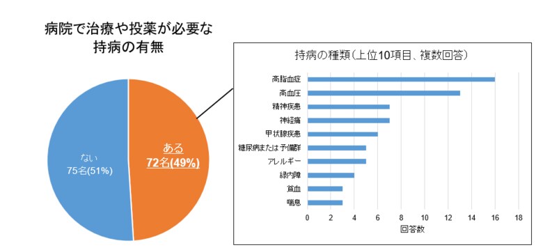 脳の健康の見える化により、持病者の自発的な健康行動の促進・健康意識の増加に寄与