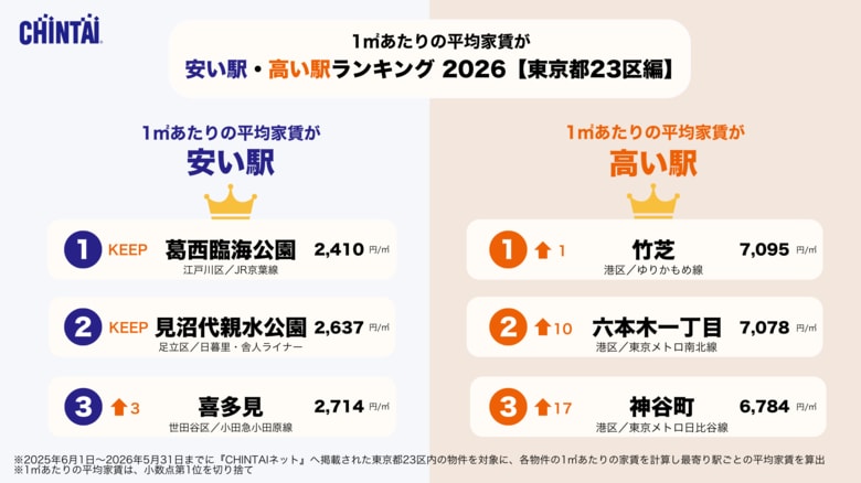 人口流入が続く東京、物価・家賃も上昇東京23区の家賃格差は最大2.9倍、年間約140万円の差に！1平方メートル あたりの平均家賃が安い駅・高い駅ランキング【東京都23区編】