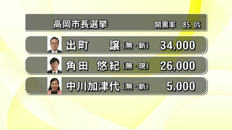 高岡市長選挙　開票速報　開票率85％（午後11時発表）｜FNNプライムオンライン