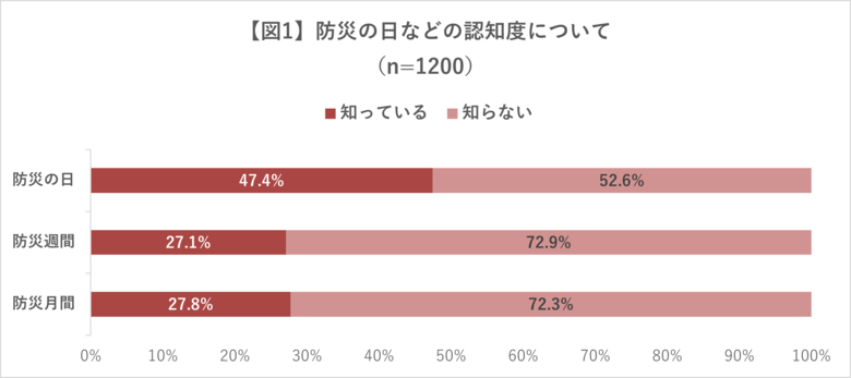 災害をめぐる虚偽情報、4人に1人が『接した』と回答 ～「自分が近い将来、都市部で災害に遭うかもしれない」と考えるのは8割超～