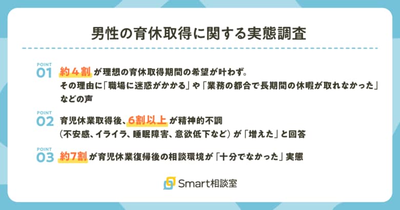 【男性の育休取得に関する実態調査】育休後、6割以上が精神的不調を実感するも、約70％は相談環境が十分に整ってない実態