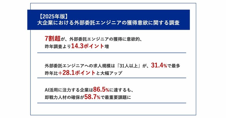 【2025年最新｜大企業の外部委託エンジニア獲得意欲】昨年比14.3ポイント増！大企業のエンジニア獲得意欲が加速AI活用推進企業の86.6%が人材不足に直面