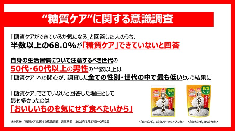日本初の炊飯器専用「糖質ケア」調理料、味の素(株)「白米どうぞ(R)」好評につき小売店でも販売開始 これに先立ち「『糖質ケア』に関する意識調査」を実施