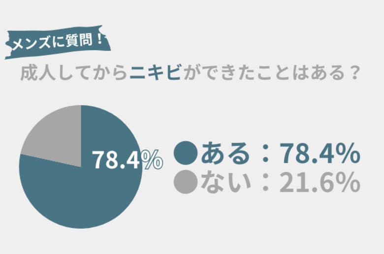 78.4％の男性が「大人ニキビ」ができたことアリ。ニキビに効くスキンケアの選び方とは？
