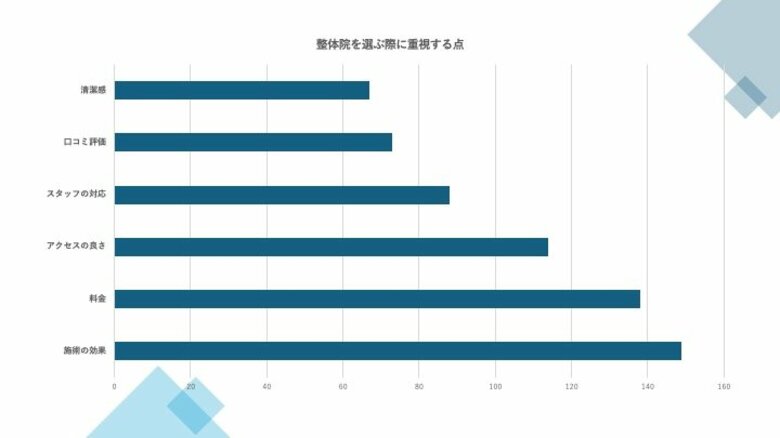整体に関する意識調査を実施!整体院選びのポイントと利用実態が明らかに