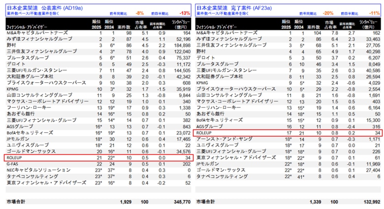 【株式会社ROLEUP】M&amp;Aリーグテーブル（2025年第2四半期）にて、公表案件ベース21位、完了案件ベース17位にランクイン