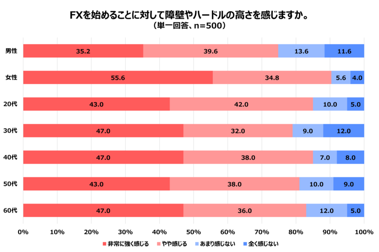 「資産運用に興味がある」約7割 一方、「FXを始めることに障壁を感じる」約8割