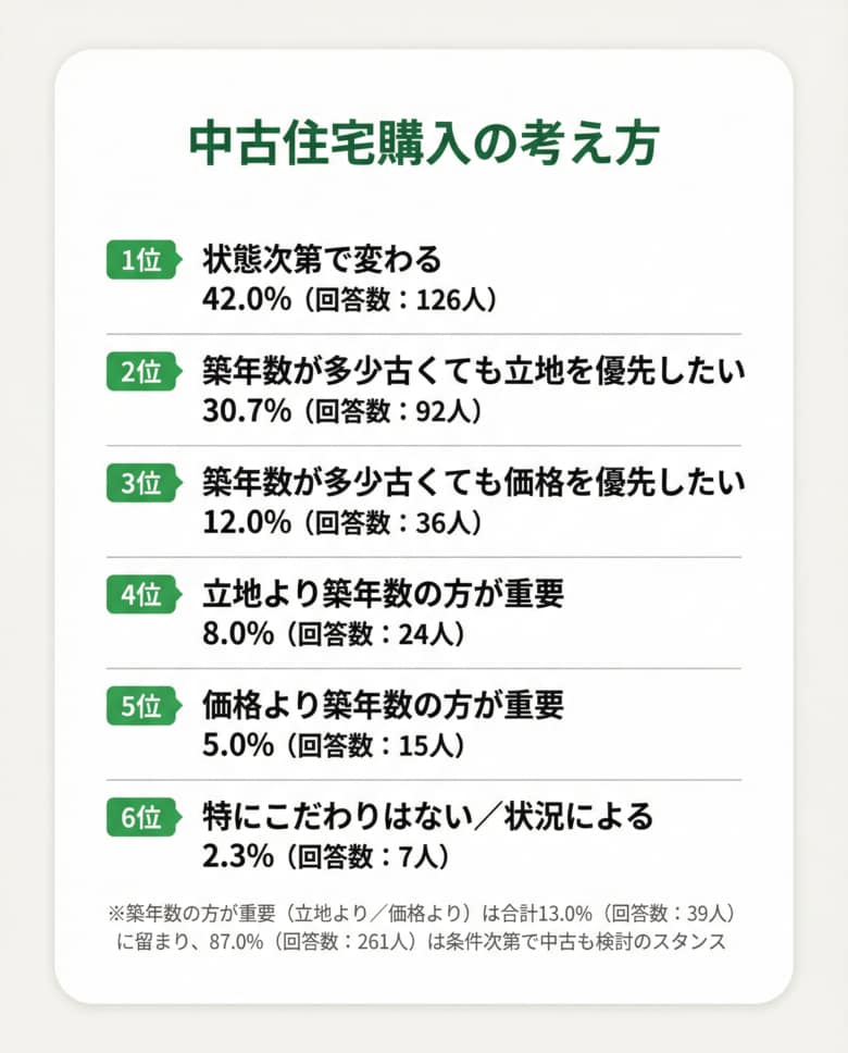【中古住宅の築年数は何年までならOK？】回答者300人アンケート調査
