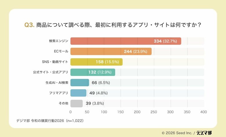 「検索だけ」「広告だけ」では売れない？ 1,022人調査で見えた令和の購買行動変化