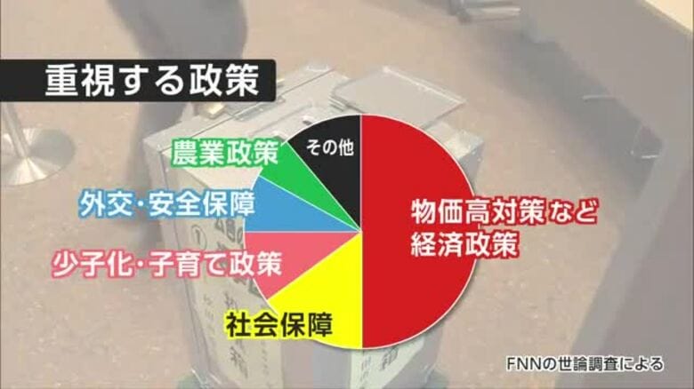 【参院選】世論調査「物価高対策など経済政策を重視」が5割　「必ず投票する」は7割　秋田｜FNNプライムオンライン