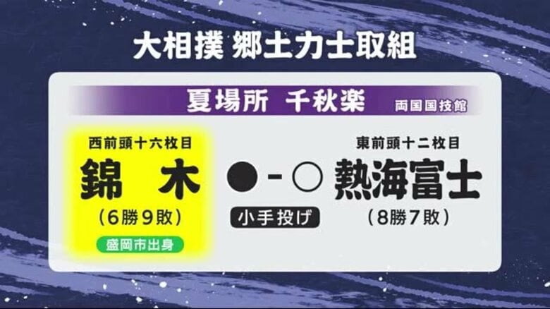 錦木（岩手県盛岡市出身）が熱海富士に敗れる　大相撲夏場所千秋楽｜FNNプライムオンライン