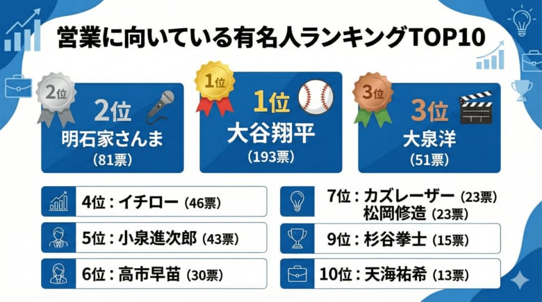 営業パーソンに“最も向いている有名人”は？ 1354人が選んだ圧倒的1位は大谷翔平だった。