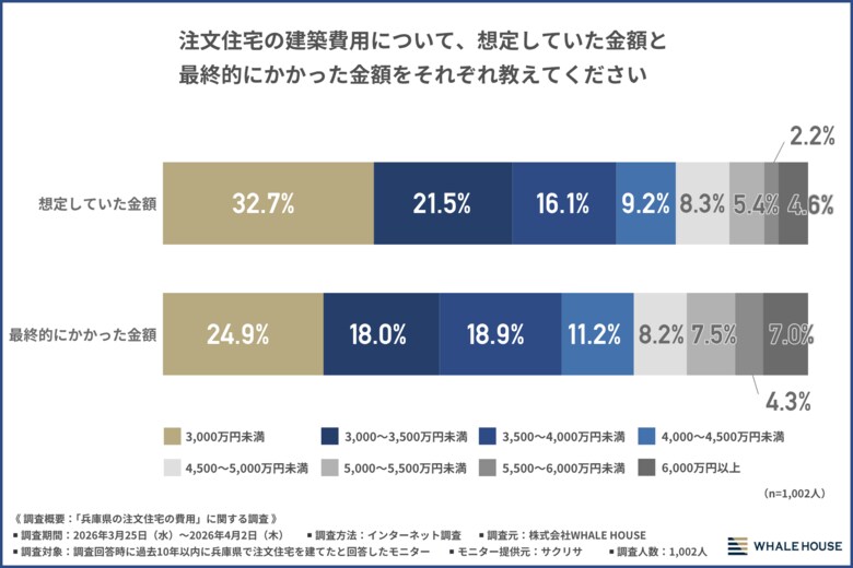 【2026年最新　兵庫県の注文住宅の費用相場についての実態調査】予算の「上振れ」は平均10～20%？神戸では東灘・北区は大手、灘・西区は地場工務店が優勢。