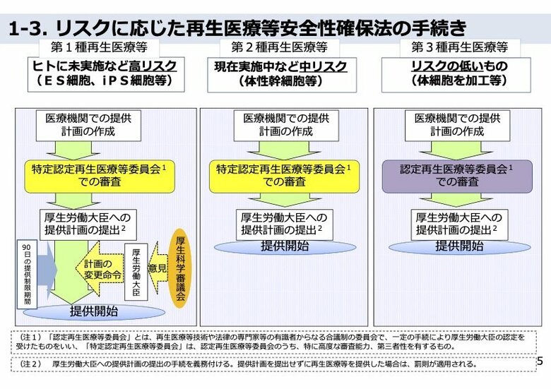 再生医療政策の抜本的見直しを求める陳情書を厚生労働省に提出