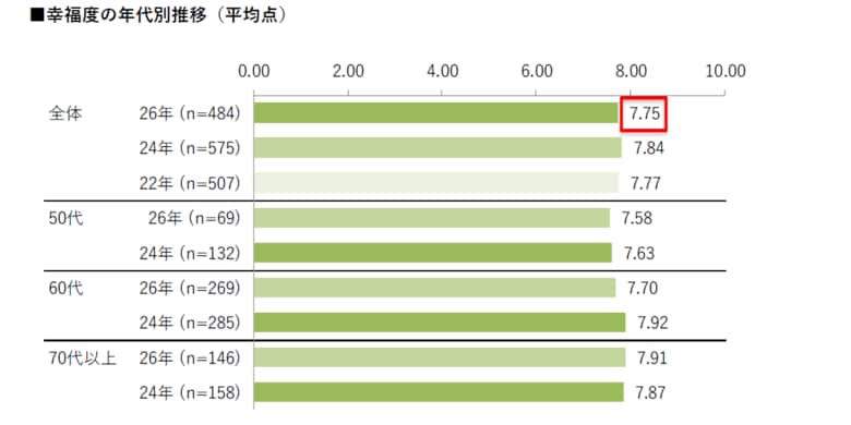 【幸福に関する意識・実態調査2026】シニア女性の幸福度は7.75点で、2024年調査の7.84点とほぼ変わらず。