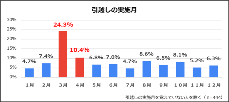 【ハローストレージ調べ】引越しの困りごとに関する意識調査　引越しは3月に集中、費用負担が浮き彫りになる一方、約半数は一時置き場があると便利と回答