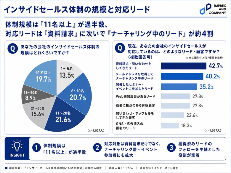 【営業AI実態調査】インサイドセールス業務に関わる社員の8 割が『機会損失』を実感！？「業務の実態とAI活用意向」に関する調査