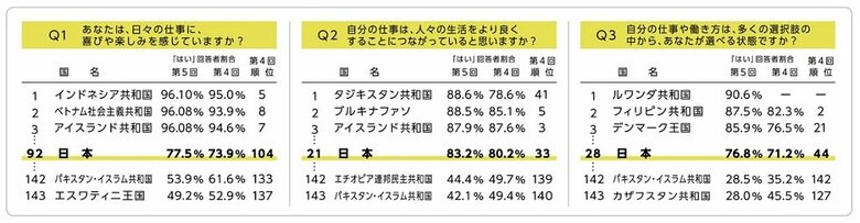パーソル、第5回「はたらいて、笑おう。」グローバル調査結果発表