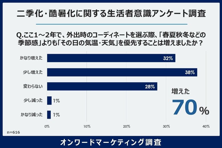 7割が“当日の天気・気温”で服装を決定！二季化・日本の服選びは「季節」から「気温」軸へ